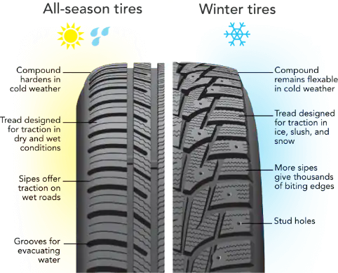 Difference Between Winter &Amp; Snow Tires Vs All Season Tires