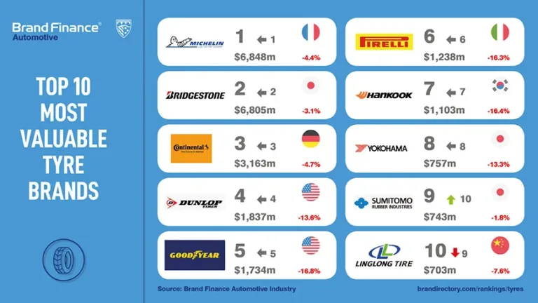 Top 9 Tire Manufacturers